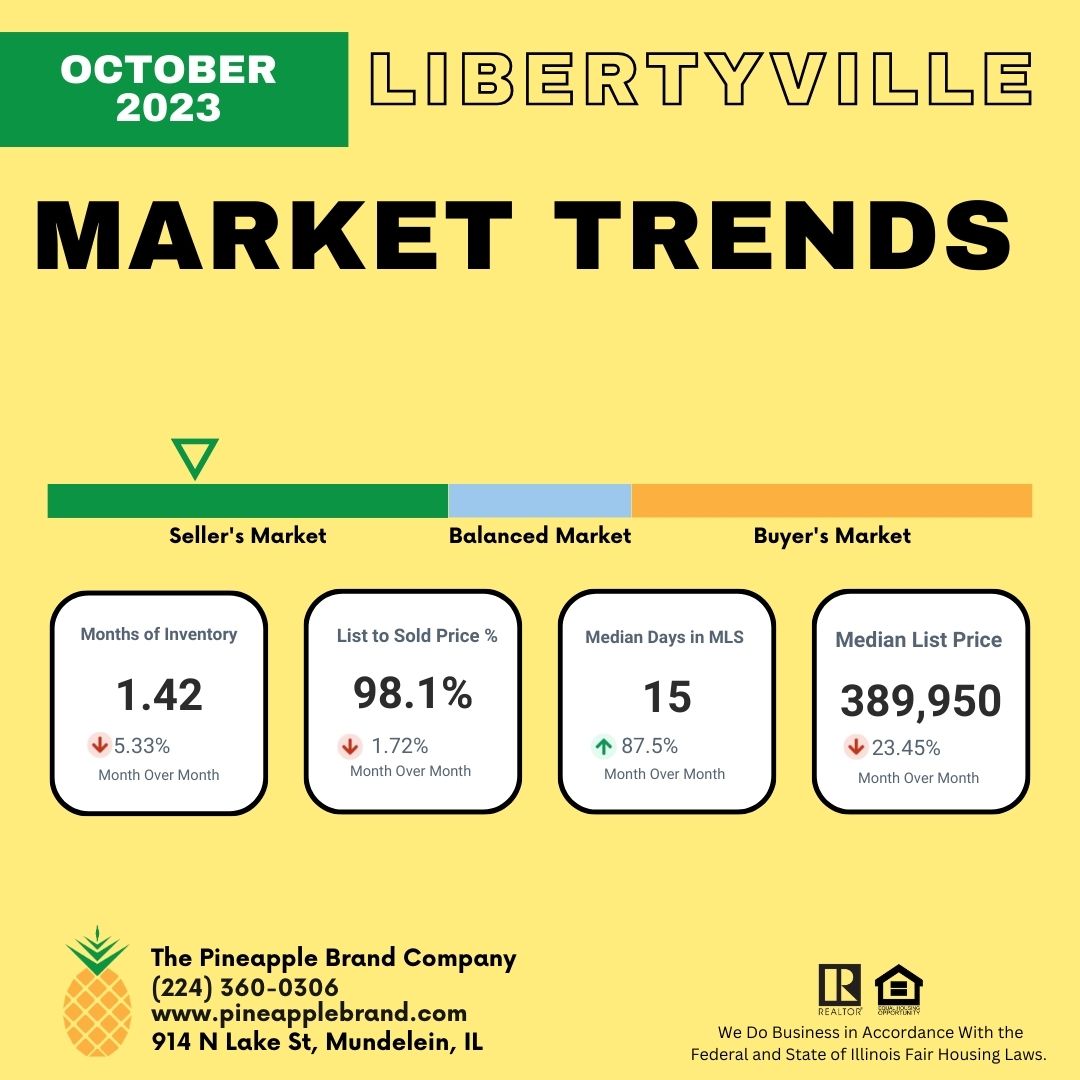 Libertyville Real Estate Market Data