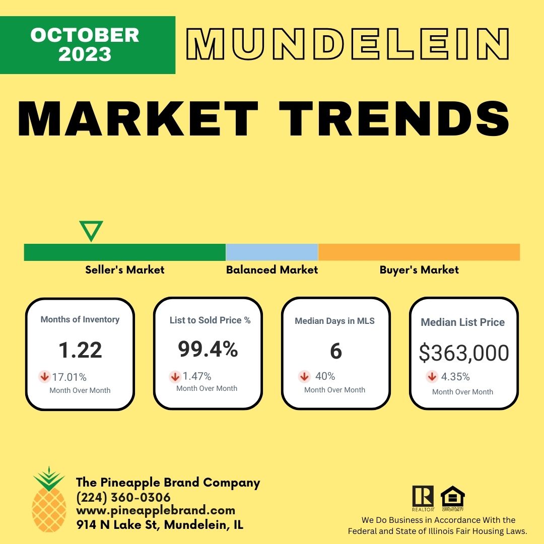 Mundelein Real Estate Market Data