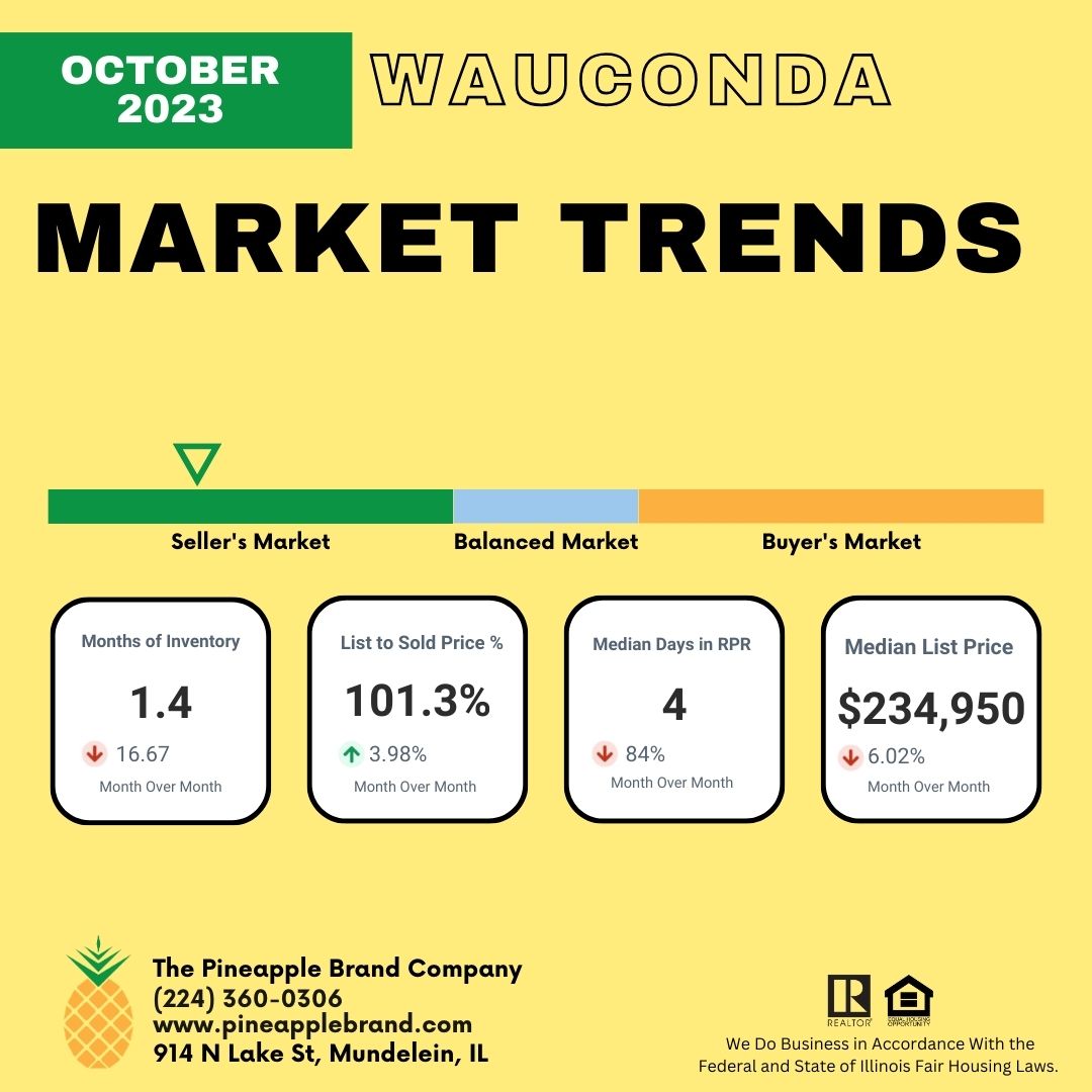 Wauconda Real Estate Market Data